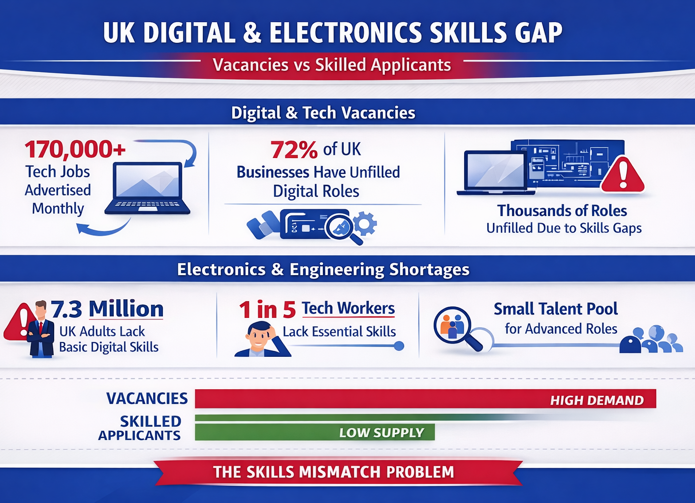 The Skills Gap Infographic